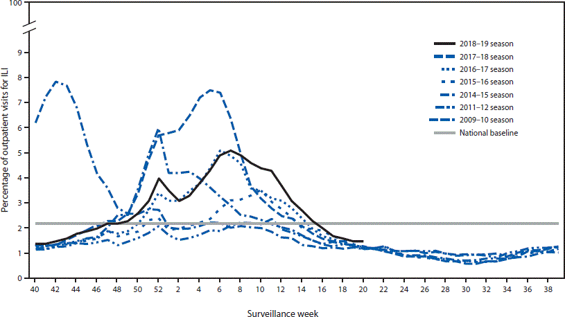 flu activity peaks for 2018 to 2019 and other recent years