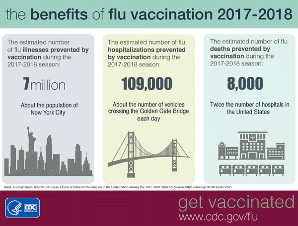 CDC Flu Vaccination Benefits