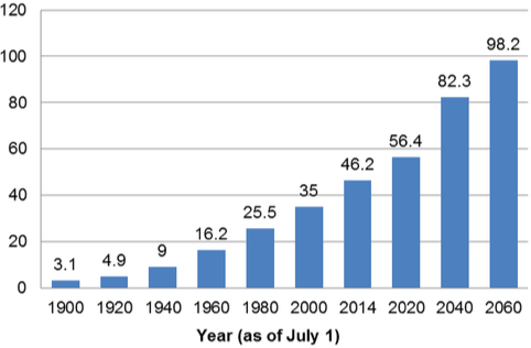 Number of Persons 65+, 1900–2060 (numbers in millions) A graph showing the number of persons 65+, 1900-2060.