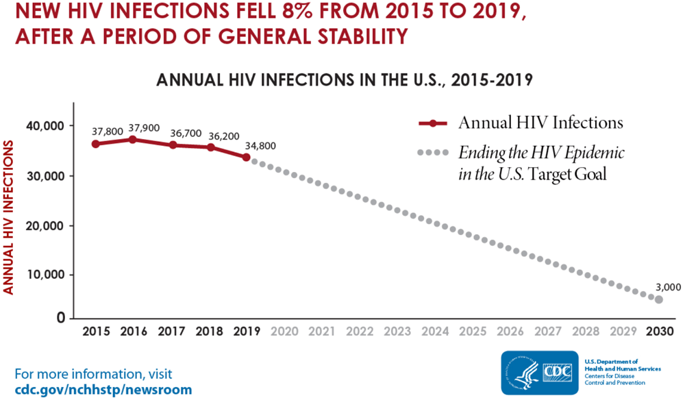 Graphic: How New HIV Infections Fell in the U.S. 2015–2019