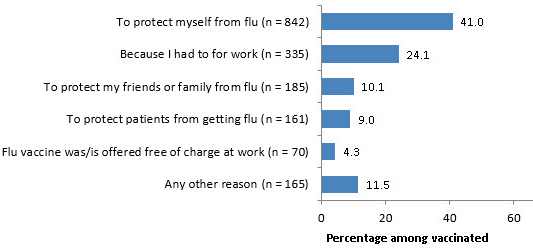 chart: Main Reason Reported for Getting the Flu Vaccine