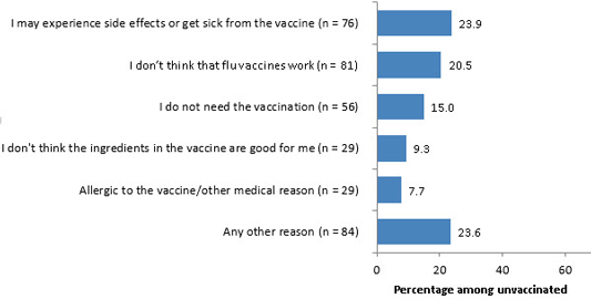 chart: reasons reported for not getting flu vaccine