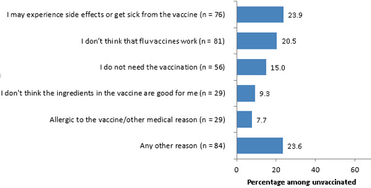 Reasons Reported for Not Getting Flu Vaccine chart: reasons reported for not getting flu vaccine