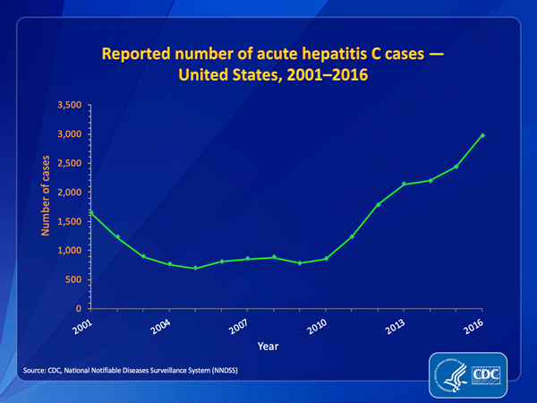 Graph of reported number of hepatitis C cases in the United States, 2001 to 2016