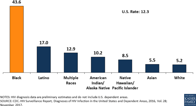 Graph of rates of new HIV diagnoses by race and ethnicity in 2016