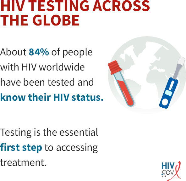 Graphic: HIV Testing Rates Across the Globe