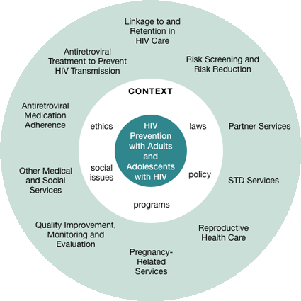 HIV Prevention for Adults and Adolescents with HIV A chart highlighting HIV prevention strategies.