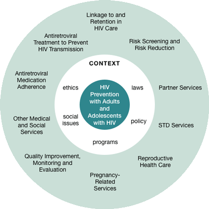 A chart explaining prevention strategies for people with HIV.