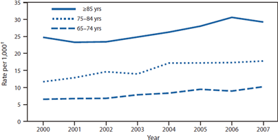 Graph of Hospitalization Rates for Sepsis by Age Group