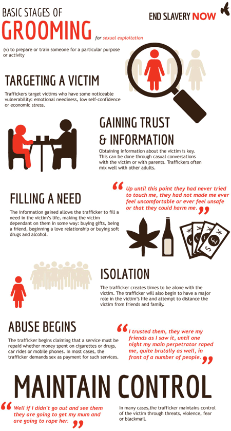 Grooming for Sexual Exploitation Basic statges of grooming for sexual exploitation.