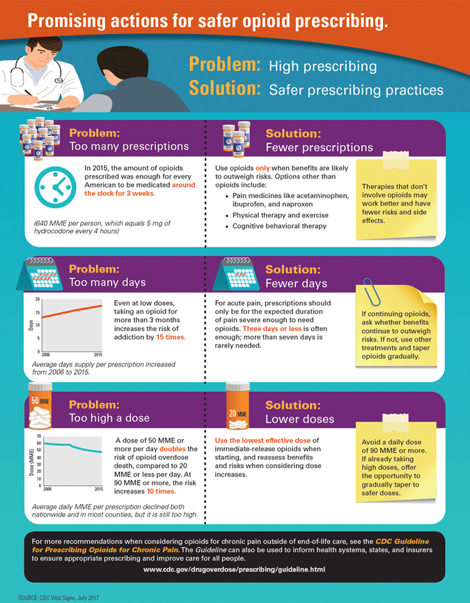 Infographic: Safer Opioid Prescribing
