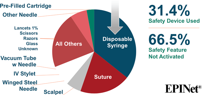 pie chart of proportion of sharp device injuries by device type used