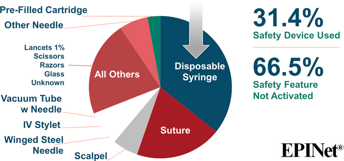 pie chart of proportion of sharp device injuries by device type used pie chart of proportion of sharp device injuries by device type used