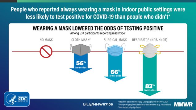 A graph comparing the effectiveness of cloth, surgical, and N95 masks in preventing COVID.