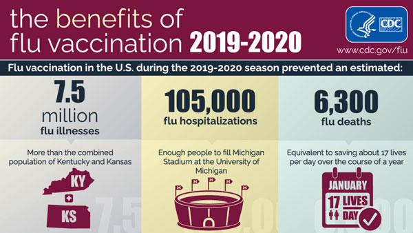 Graphic Showing Benefits of Flu Vaccination during 2019-2020 Season