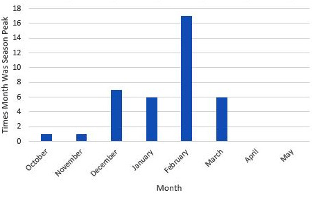 Graph: Peak Month of Flu Activity, 1982-1983 through 2019-2020