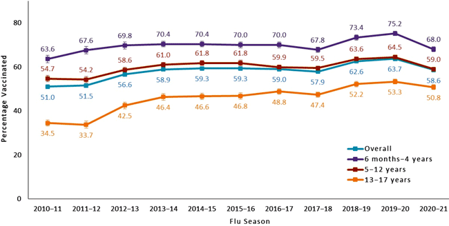 Graph of Vaccine Coverage for Children 2010 to 2021