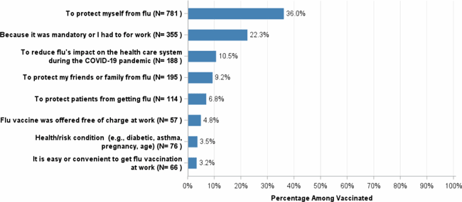 Graph of Main Reasons and Prevalence for Accepting Flu Vaccine Among Healthcare Personnel