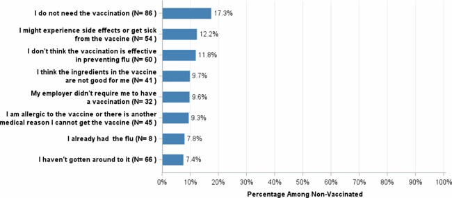 Graph of Main Reasons and Prevalence for Not Getting Flu Vaccine Among Healthcare Personnel