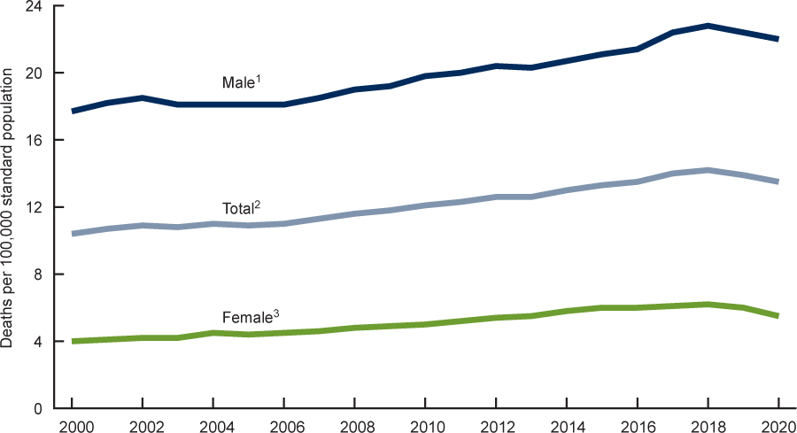 Chart: Suicide Rates by Sex (2000-2020)