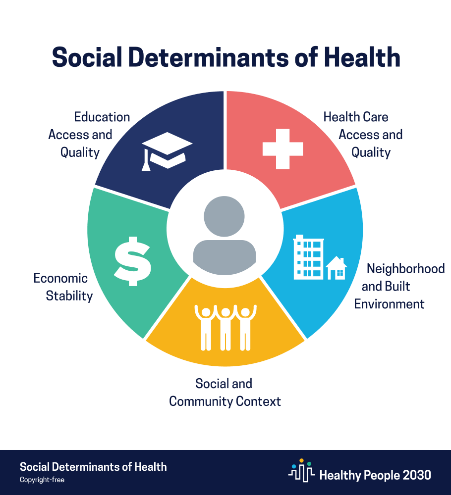 Banner: Social Determinants of Health