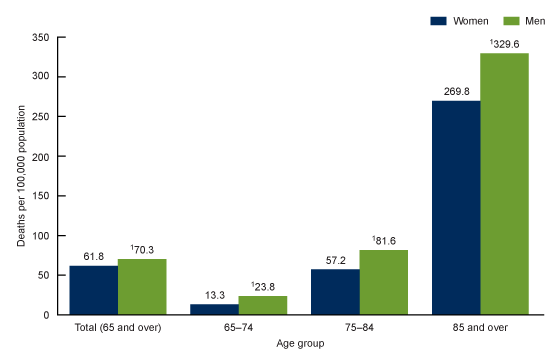 Unintentional fall deaths in U.S. 2020.