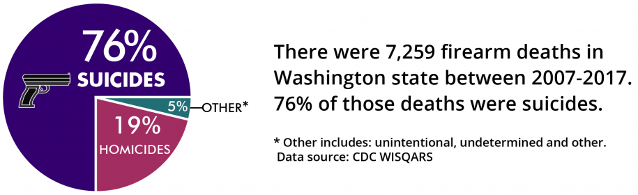 Chart: Suicide Deaths in Washington by Firearm (2007-2017)