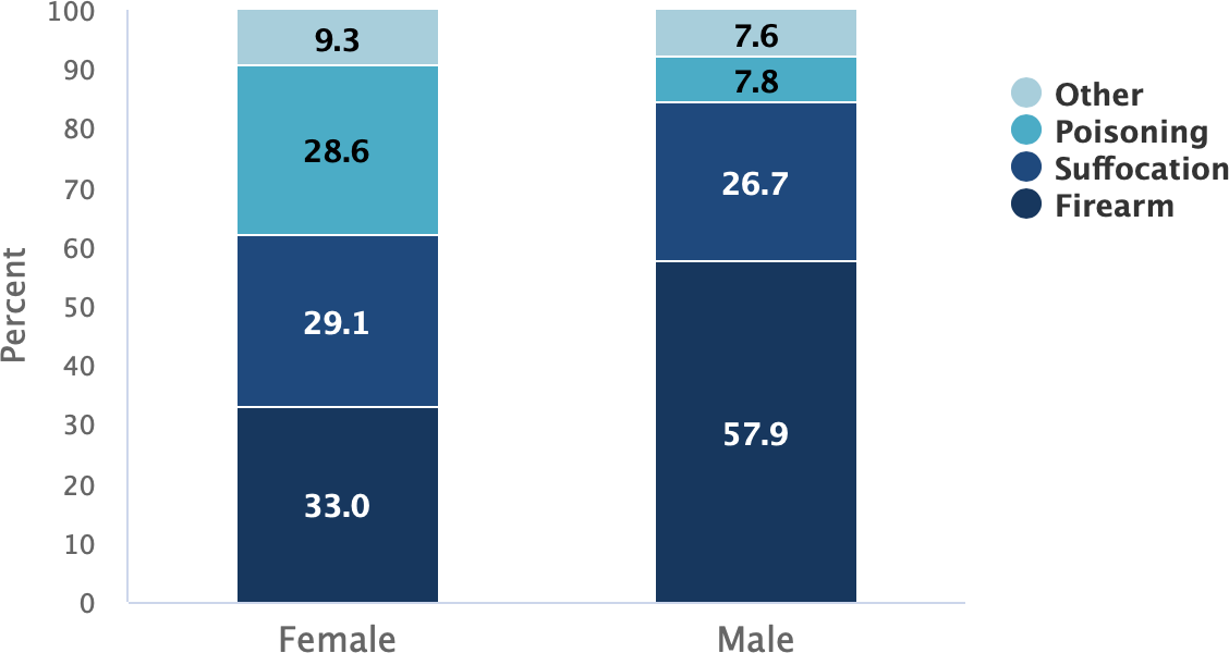 Graphic: Percentage of Suicide Deaths by Method in the United States (2020)