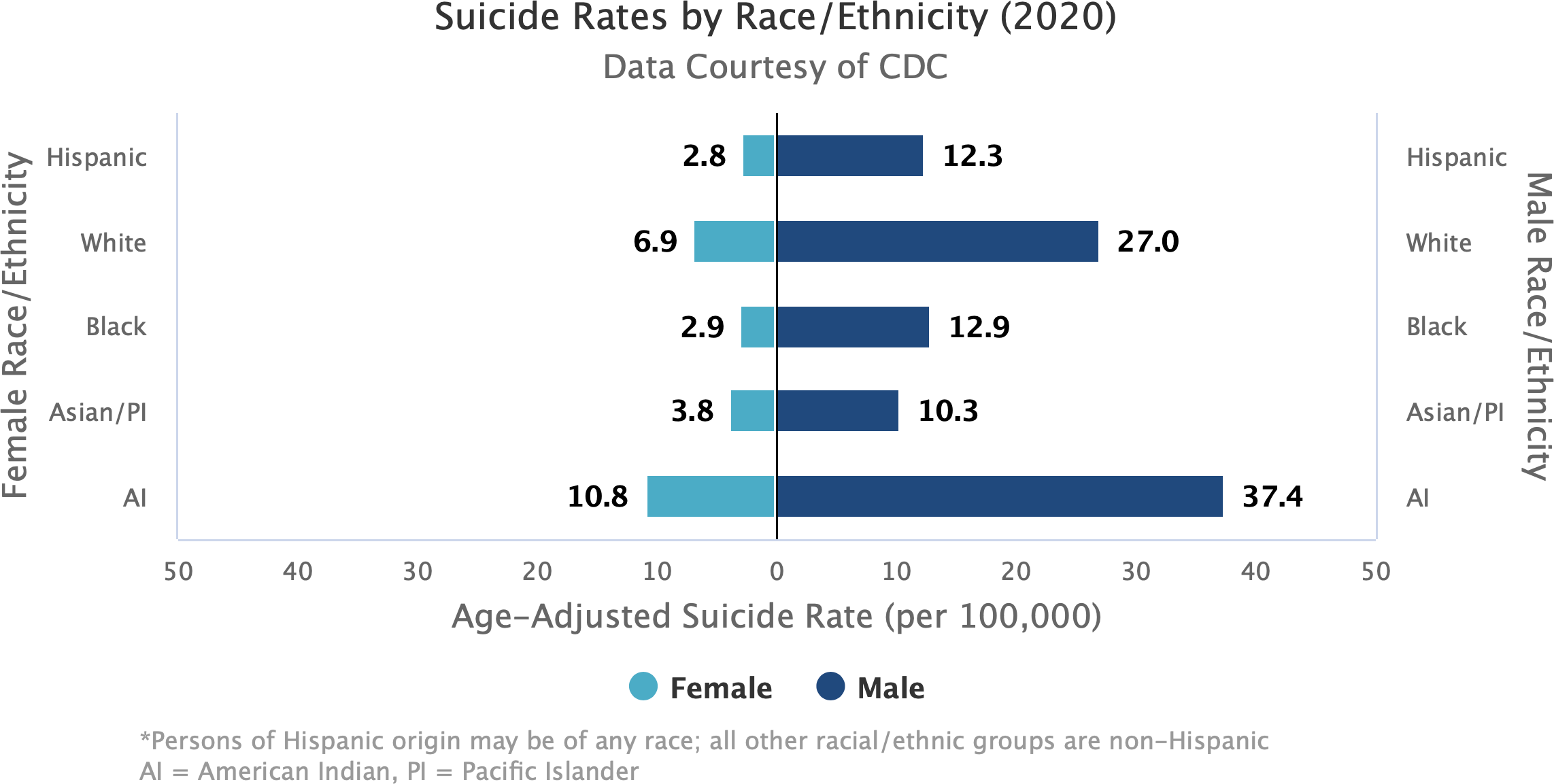 Graphic: Suicide Rates by Race and Ethnicity (2020)