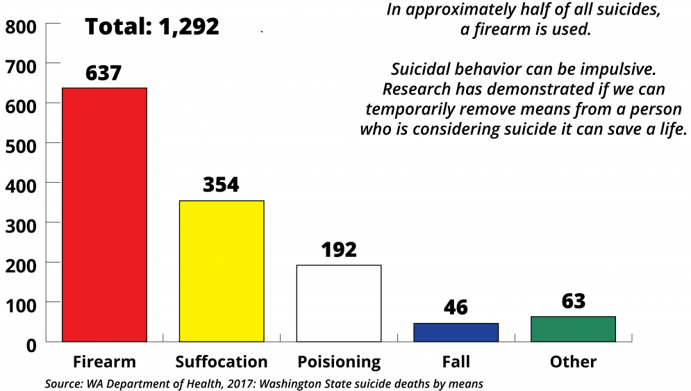 Graphic: Washington State Suicide Deaths by Means, 2017