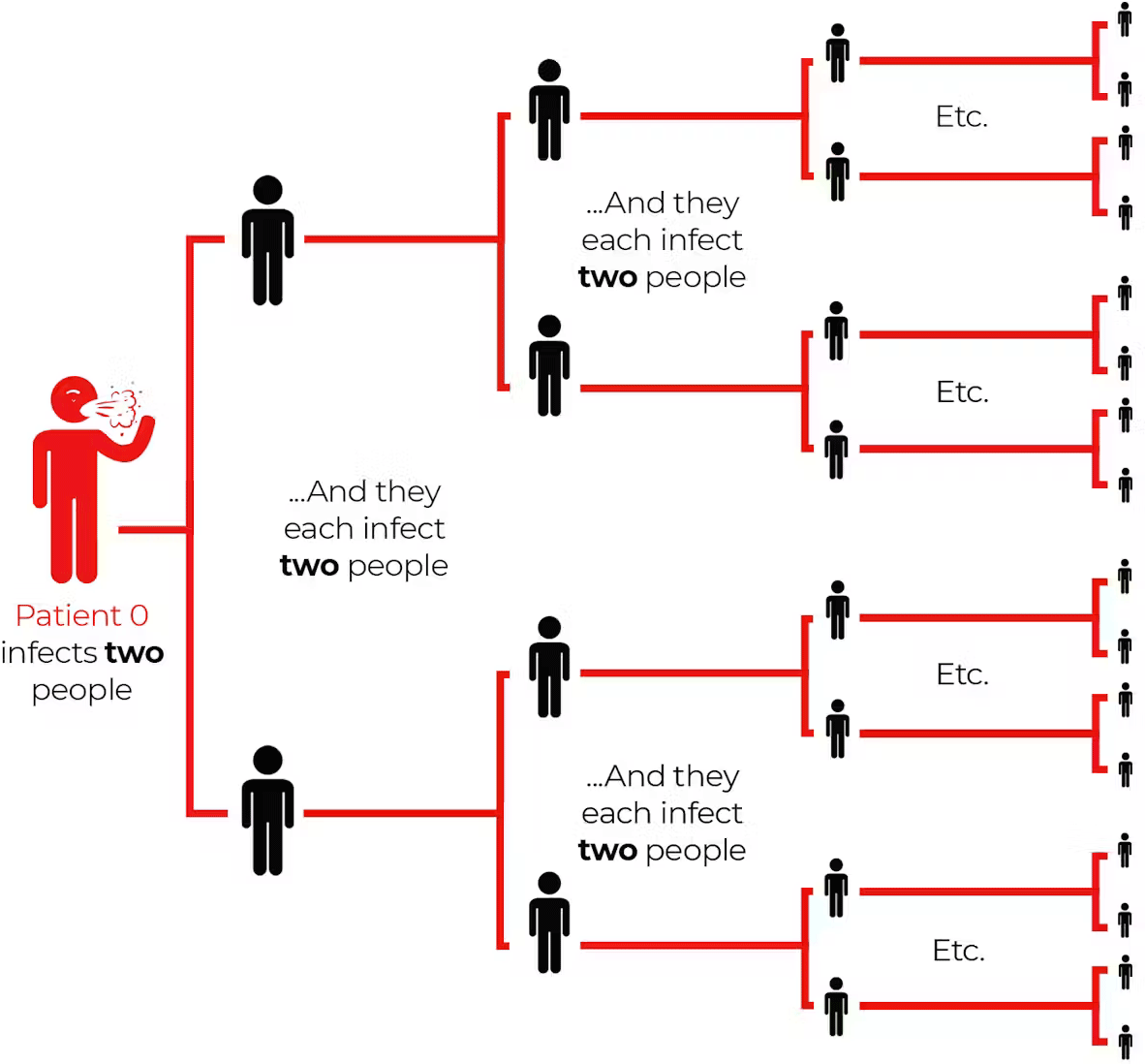 Diagram: Virus Spread When R0 = 2