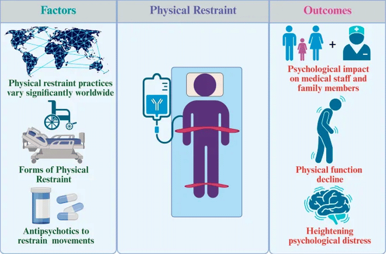 Graphic: Physical Restraints and Related Outcomes