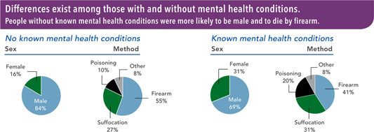 Graphic: Relationship of Mental Health Conditions to Suicide