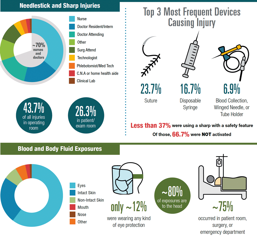 Infographic: Needlesticks, Sharps Injuries, and Blood and Body Fluid Exposures