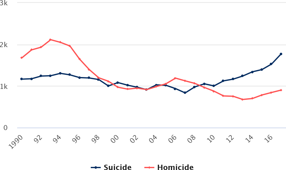 Number of suicide and homicide victims ages 10-17, 1990-2017