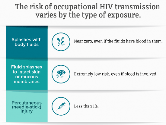 Graphic: HIV Transmission Risks Vary by the Type of Exposure