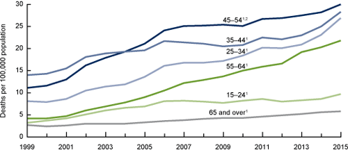 Graph of Overdose Deaths by Year