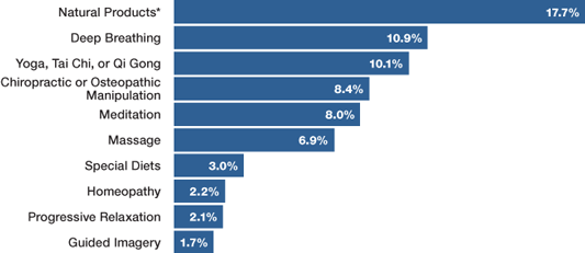 10 Most Common Complementary Health Approaches Among Adults—2012