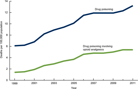 Age-adjusted drug-poisoning and opioid-analgesic poisoning death rates: United States, 1999–2011 A graph showing opioid analgesic and drug poisoning deaths, 1999-2011.