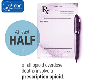 A graphic explaining that half of all opioid overdose deaths involve a prescription.