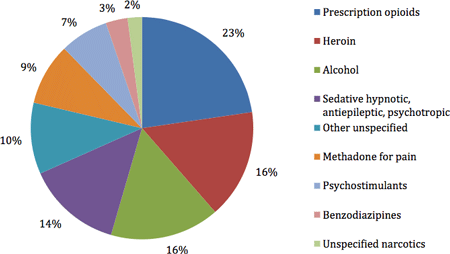 Uninterntional overdose deaths.