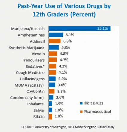 Types of drugs used by 12th graders.