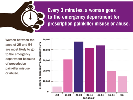 A chart describing the number of ER visits by women by age related to prescription painkiller abuse.