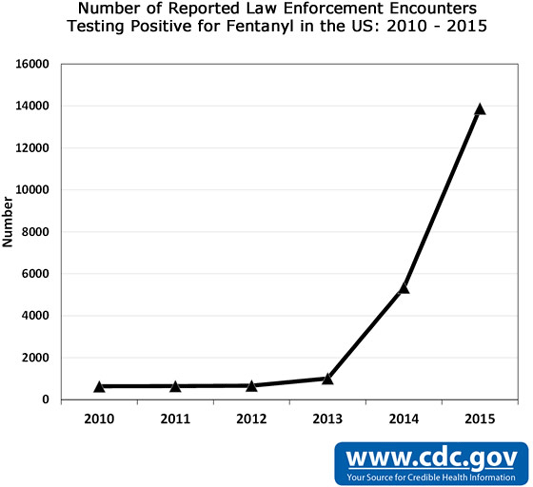Number of Reported Law Enforcement Encounters Testing Positive for Fentanyl in the US: 2010–2015 A graph showing the dramatic increase in people testing positive for fentanyl starting in 2013.