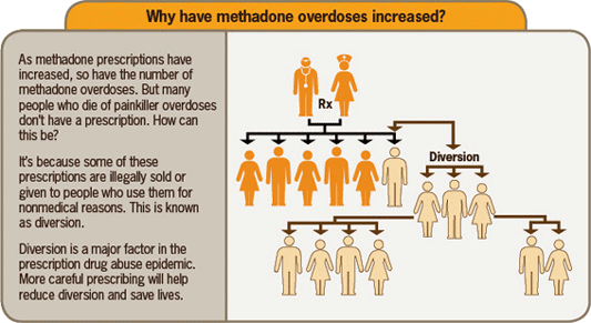 A graphic explaining why methadone overdoses have increased.