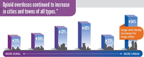 An infographic showing increases in opioid overdoses in rural and urban areas.