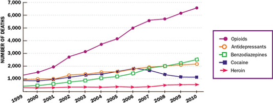 Deaths of Women from Prescription Painkillers, 1999–2010 A graph showing the types of drugs that caused overdose deaths in women.