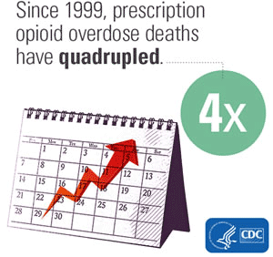 Prescription Opioid Death Have Quadrupled A graphic indicating that since 1999 prescription opioid overdose deaths have quadrupled.