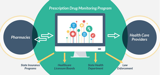 Prescription Drug Monitoring Programs.