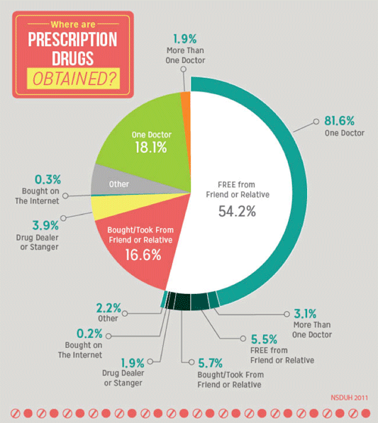 Where Are Prescription Drugs Obtained?